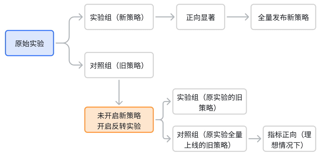 什么是反转实验？